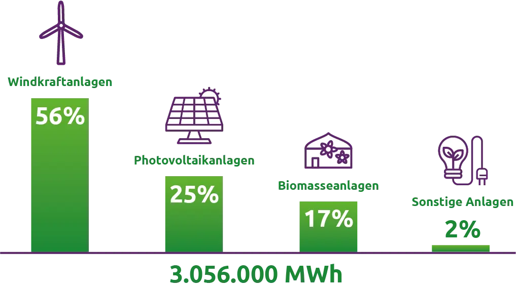 EAM Diagramm Einspeisung regenerative Energie Grafik zu erneuerbaren Energien: 56% Windkraft, 25% Photovoltaik, 17% Biomasse, 2% Sonstige Anlagen, Gesamt 3.056.000 MWh.