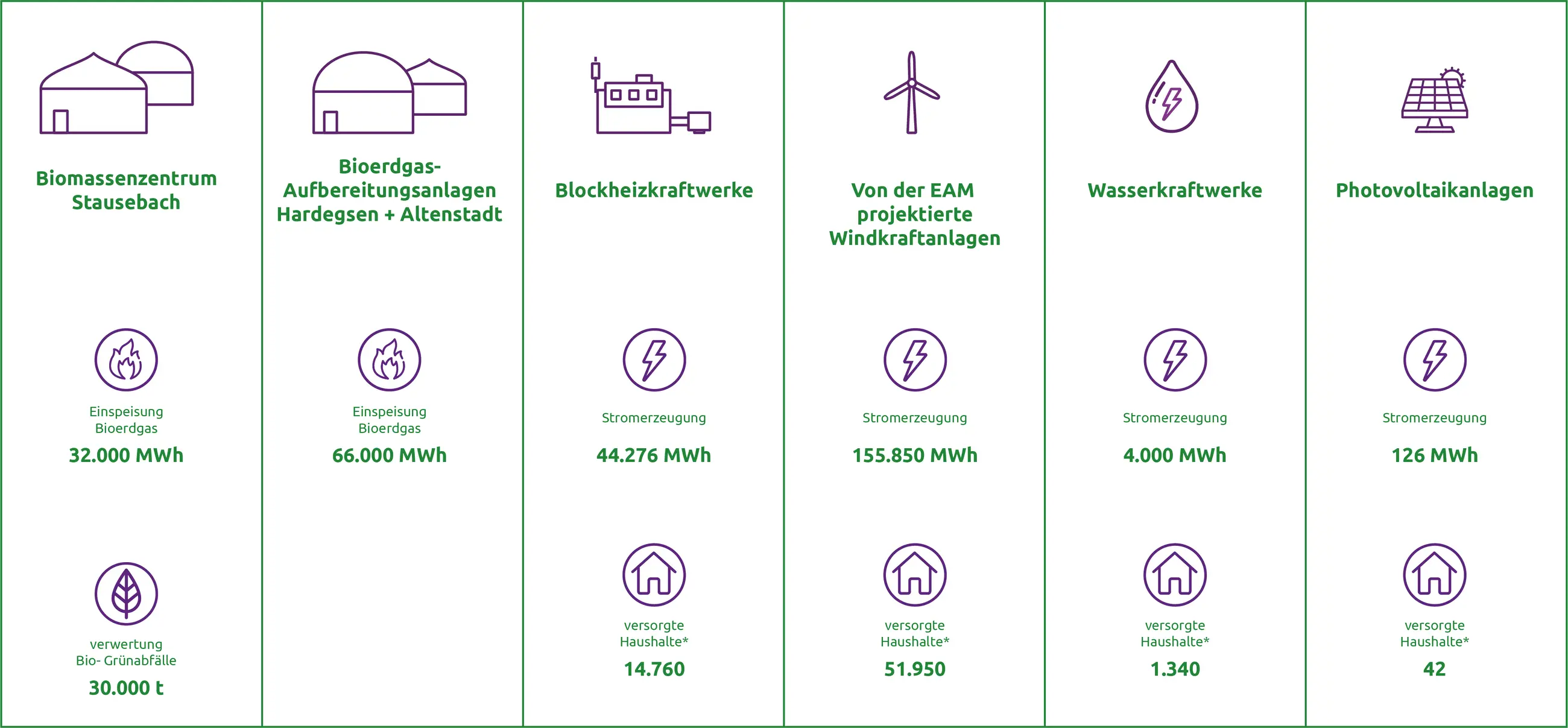 Tabelle mit Informationen zu verschiedenen erneuerbaren Energieanlagen und deren Stromerzeugungskapazitäten.