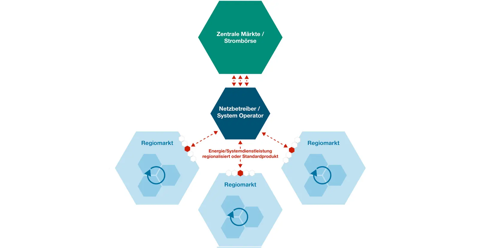 Diagramm zur Darstellung der Beziehung zwischen Zentrale Märkte, System Operator und regionalen Märkten.