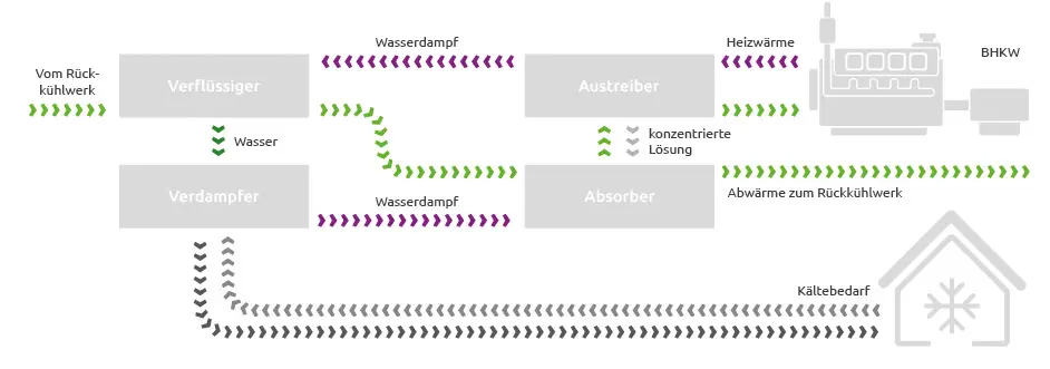 Diagramm eines thermodynamischen Prozesses zur Kühlung, einschließlich Verflüssiger, Verdampfer, Austreiber und Absorber.