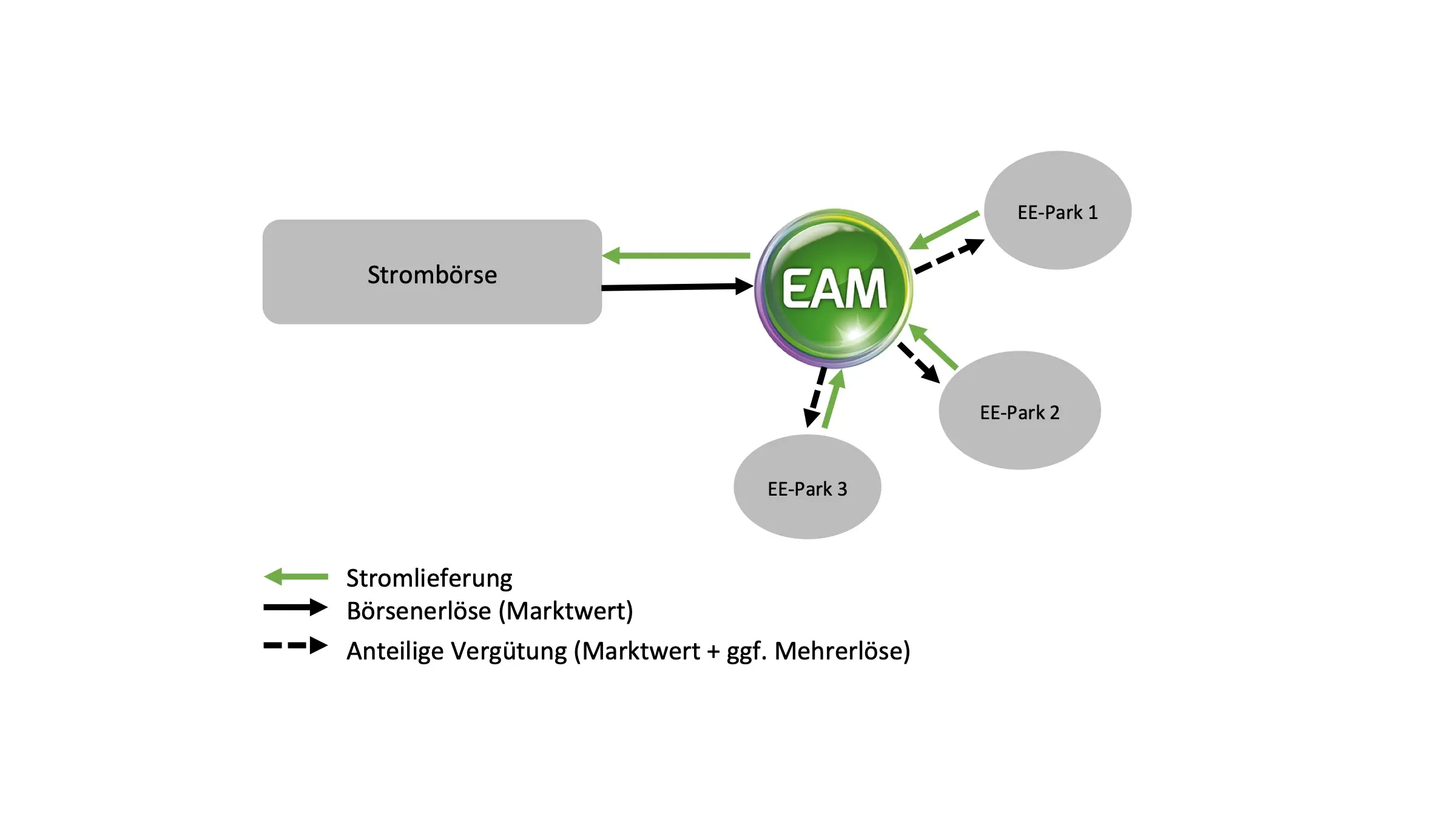 Diagramm zur Strombörse mit Verbindungen zu drei EE-Parks und Erläuterungen der Pfeilrichtungen.