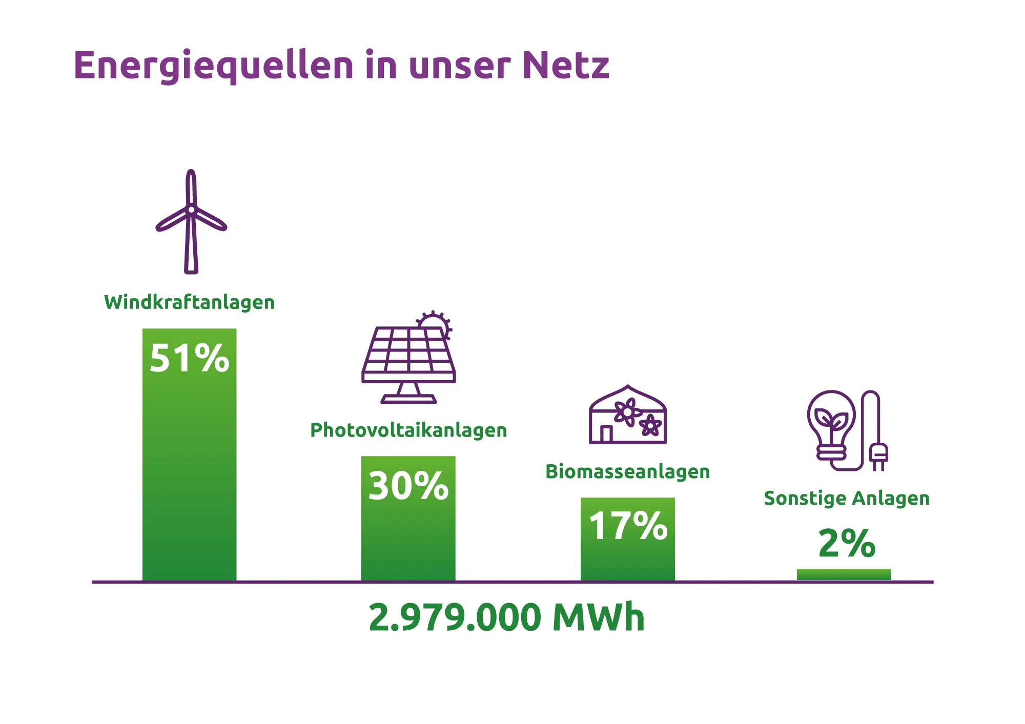 Energiequellen im Netz: Windkraftanlagen 51%, Photovoltaikanlagen 30%, Biomasse 17%, Sonstige 2%. Gesamt: 2.979.000 MWh.
