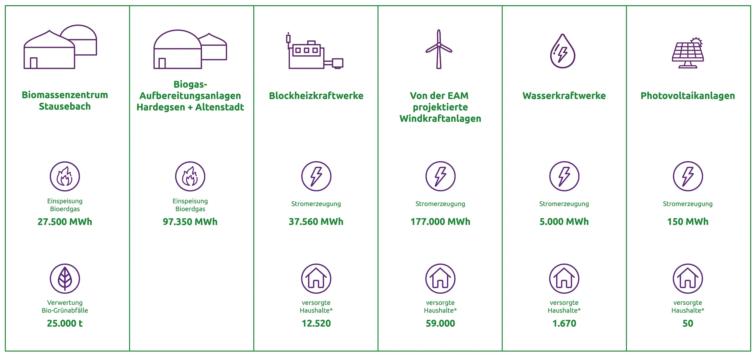Grafische Übersicht zu erneuerbaren Energieanlagen mit Angaben zu Biogas-, Blockheizkraft-, Wasser-, Wind- und Photovoltaikanlagen.