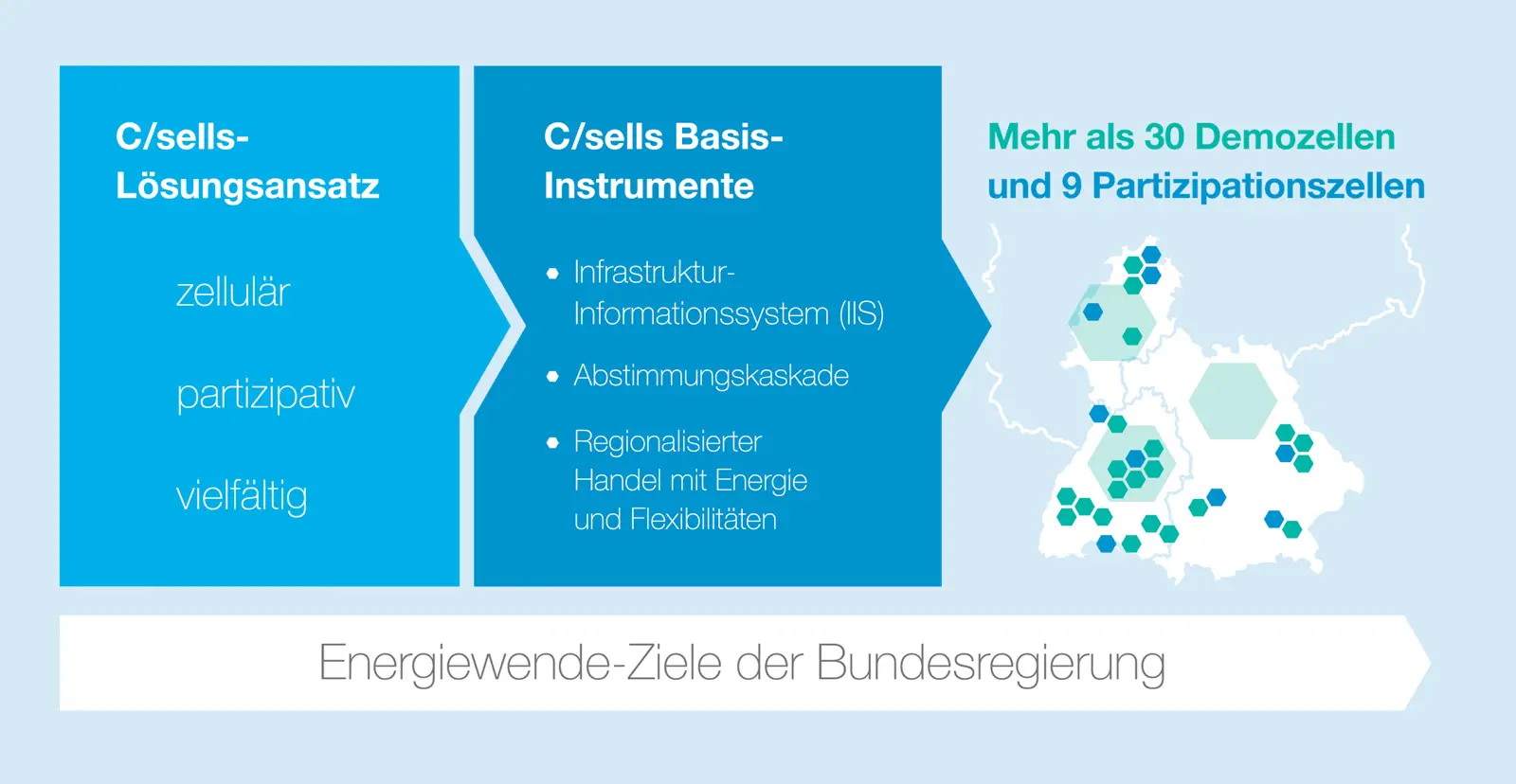 Drei blaue Textfelder auf hellblauem Grund: "C/sells-Lösungsansatz" (zellulär, partizipativ, vielfältig), "C/sells Basis-Instrumente" (IIS, Abstimmungskaskade, Handel mit Energie). Rechts eine Karte mit über 30 Demozellen und 9 Partizipationszellen. Unten: "Energiewende-Ziele der Bundesregierung".