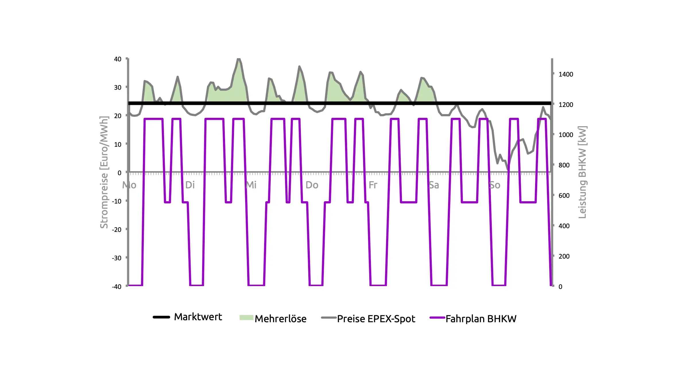 Diagramm zu Strompreisen und BHKW-Leistung über eine Woche, mit Markwert, Mehrerlösen und EPEX-Spot-Preisen.