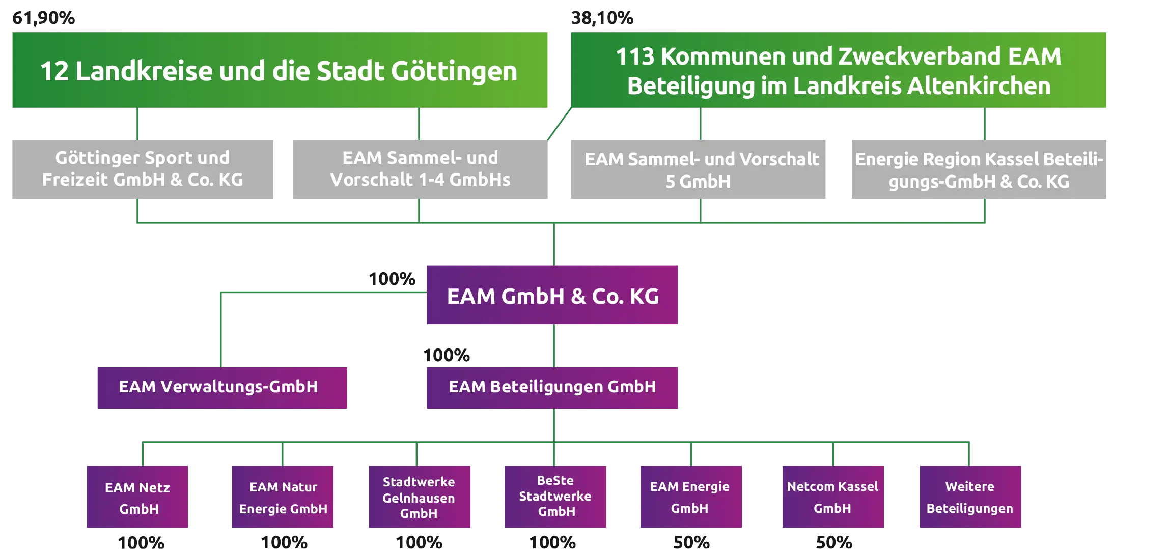 Organigramm mit Beteiligungen der EAM GmbH & Co. KG und den Kommunen im Landkreis Göttingen und Altenkirchen.