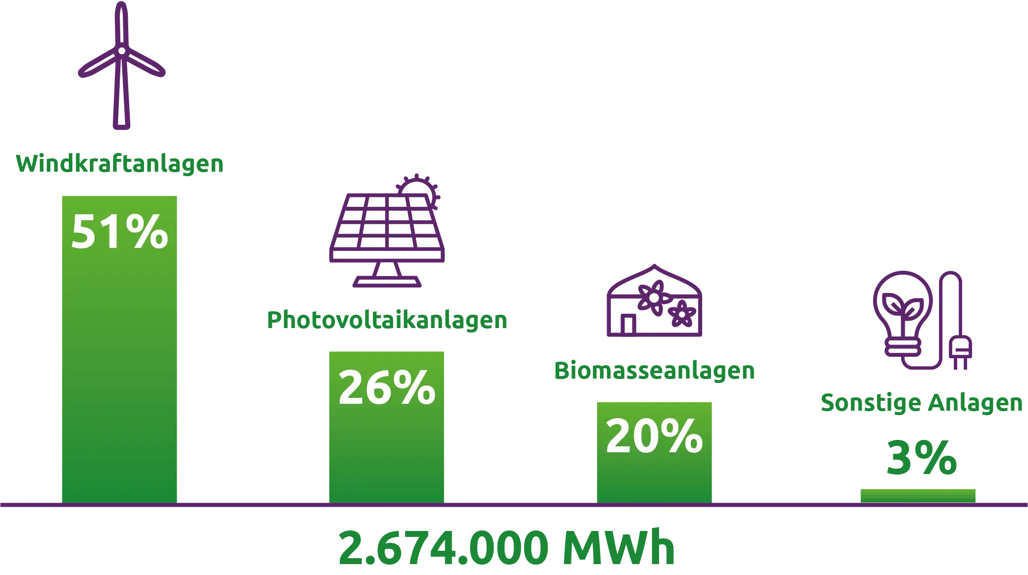 Balkendiagramm zur Verteilung erneuerbarer Energien: Windkraft 51%, Photovoltaik 26%, Biomasse 20%, Sonstige 3%. Gesamterzeugung 2.674.000 MWh.