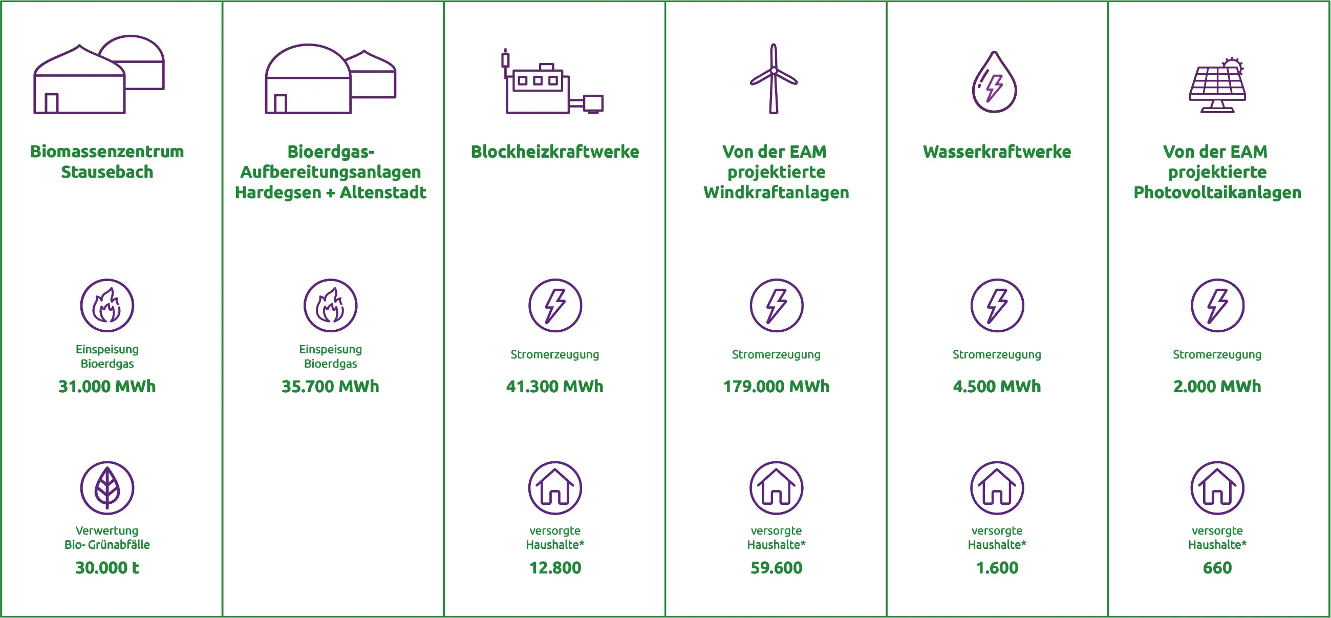Diagramm mit Informationen zu verschiedenen Energieanlagen: Biomasse, Bio-Gas, Blockheizkraftwerke, Windkraft, Wasser und Photovoltaik.