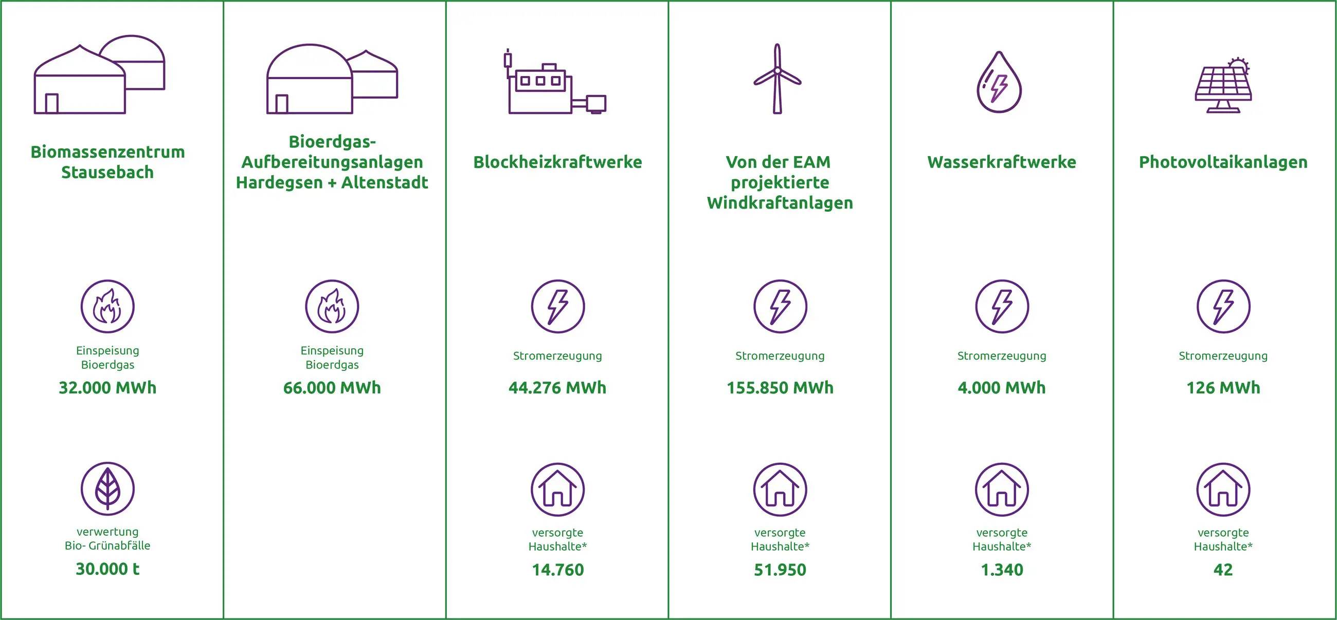 Übersicht von Anlagen zur erneuerbaren Energieerzeugung mit Einspeisungskapazitäten und versorgten Haushalten.