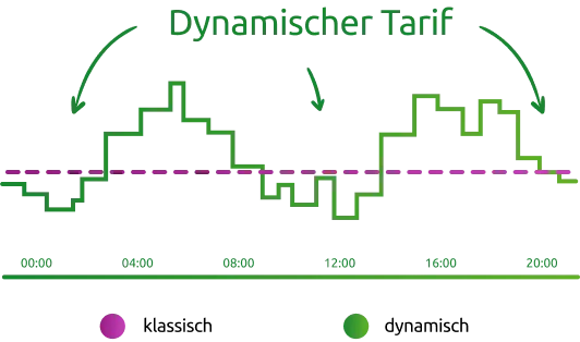 Diagramm eines dynamischen Tarifs mit Zeitachse und Preisverläufen.