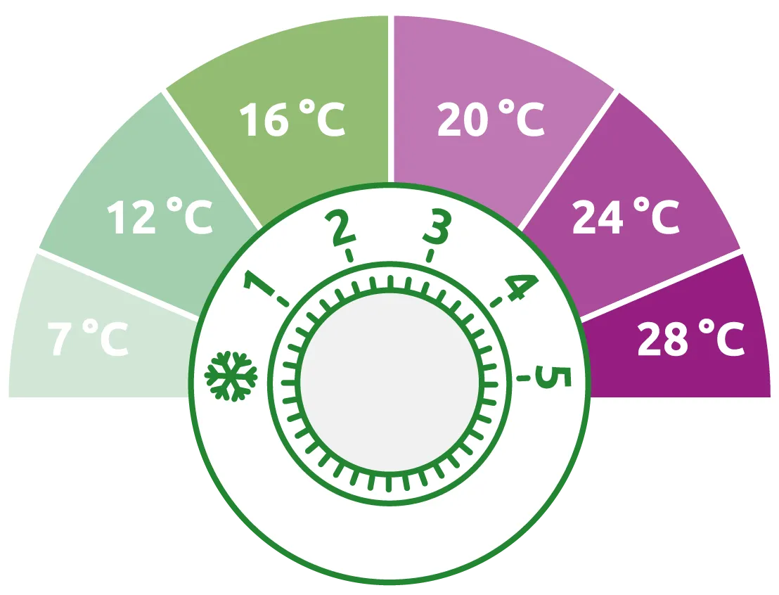 Temperaturregler mit Skala von 7°C bis 28°C und Einstellungsmarkierung auf 2.