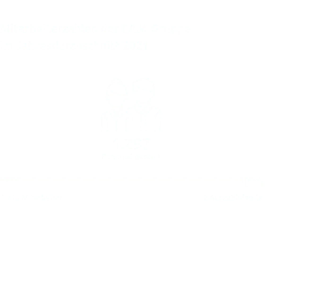 Diagramm der Mitarbeiterzahlen der EAM-Gruppe 2021: 1.297 Gesamtmitarbeiter, 1.215 Mitarbeiter, 82 Auszubildende.