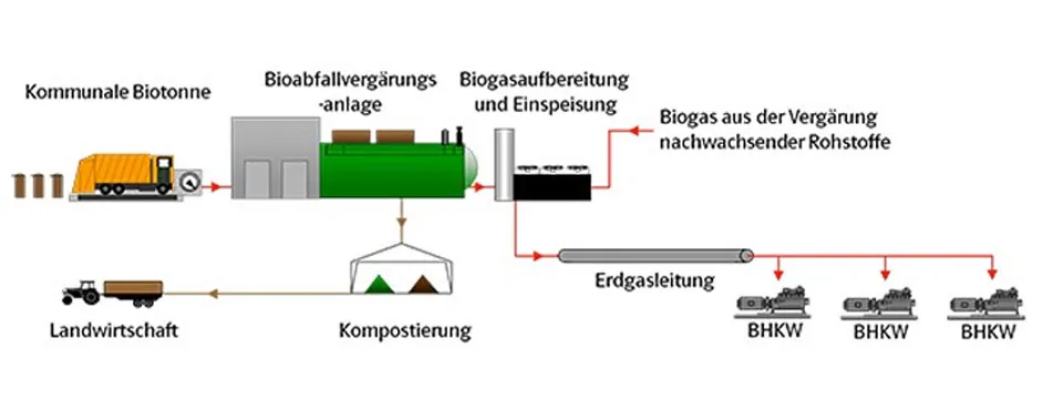 Diagramm zur Biogasgewinnung aus organischen Abfällen, einschließlich der Schritte von der Sammlung bis zur Energieerzeugung.