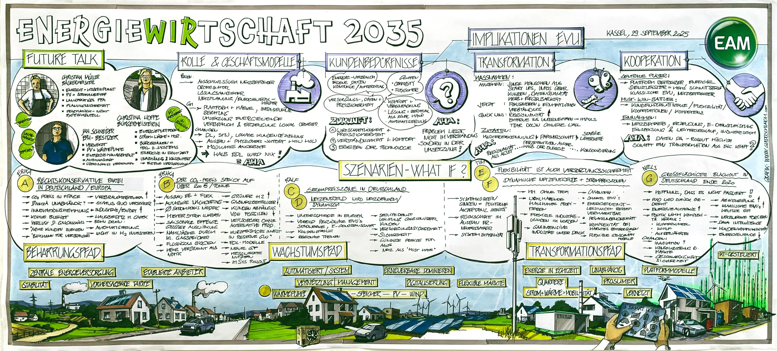 Roundtable Energiewirtschaft 2035 Zeichnungen