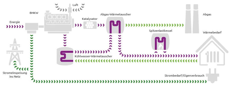Diagramm eines Energiesystems mit BHKW, Wärmetauschern und einem Spitzenlastkessel zur Strom- und Wärmeversorgung.