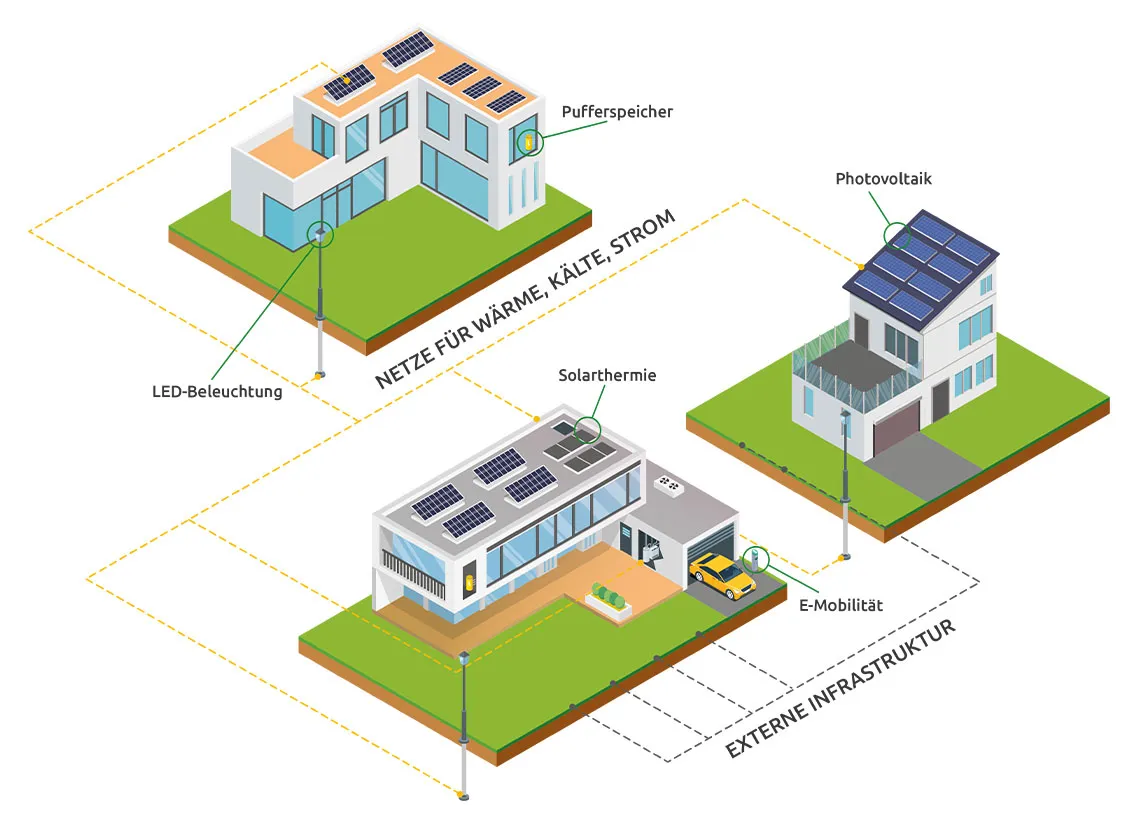 Illustration von nachhaltigen Gebäudetechnologien mit Solarpanelen, LED-Beleuchtung, Pufferspeicher und E-Mobilität.