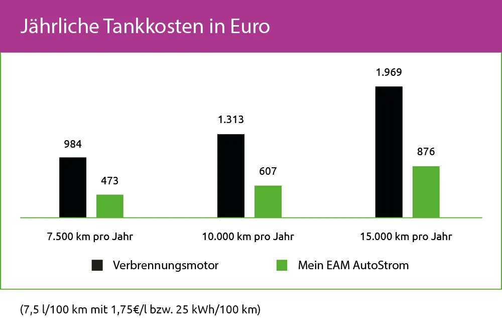 Jährliche Tankkosten in Euro für Verbrennungsmotor und EAM AutoStrom bei verschiedenen Jahreskilometern.