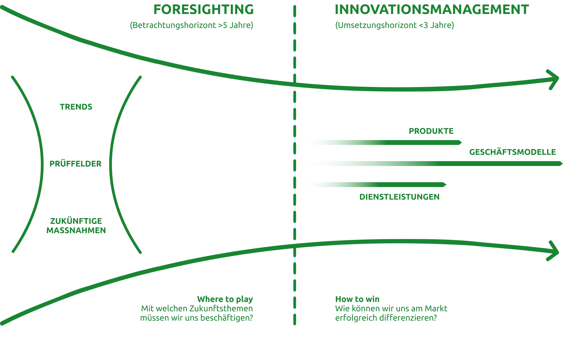 Diagramm zu Foresighting und Innovationsmanagement mit Themenbereichen wie Trends, Geschäft Modelle und Dienstleistungen.