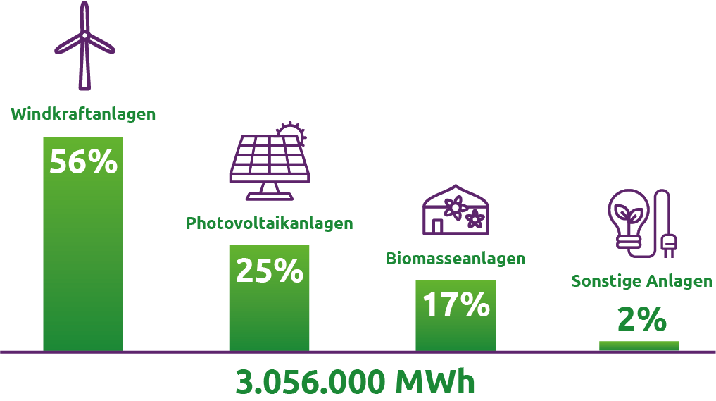 EAM Diagramm Einspeisung regenerative Energie Grafik zu erneuerbaren Energien: 56% Windkraft, 25% Photovoltaik, 17% Biomasse, 2% Sonstige Anlagen, Gesamt 3.056.000 MWh.