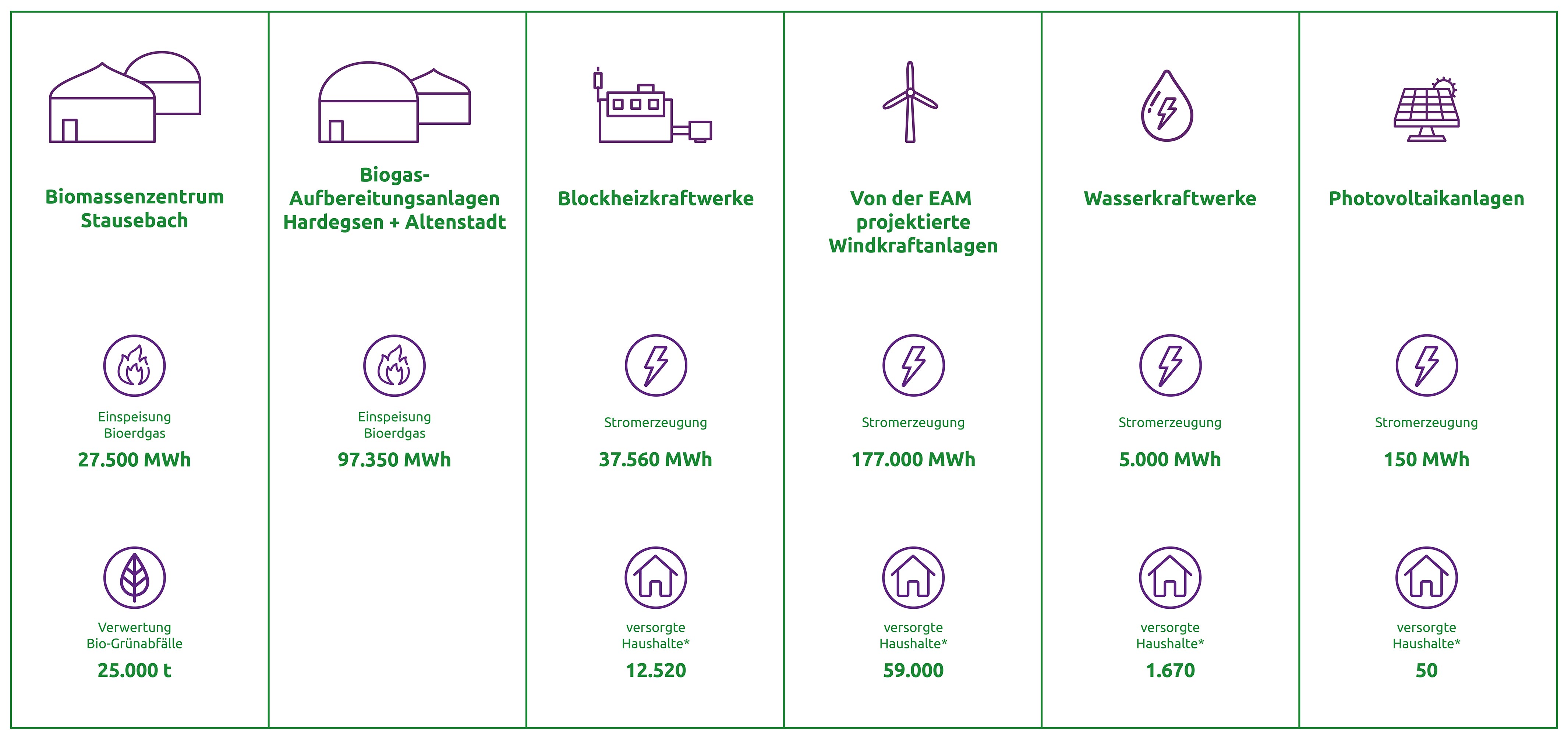 Grafische Übersicht zu erneuerbaren Energieanlagen mit Angaben zu Biogas-, Blockheizkraft-, Wasser-, Wind- und Photovoltaikanlagen.