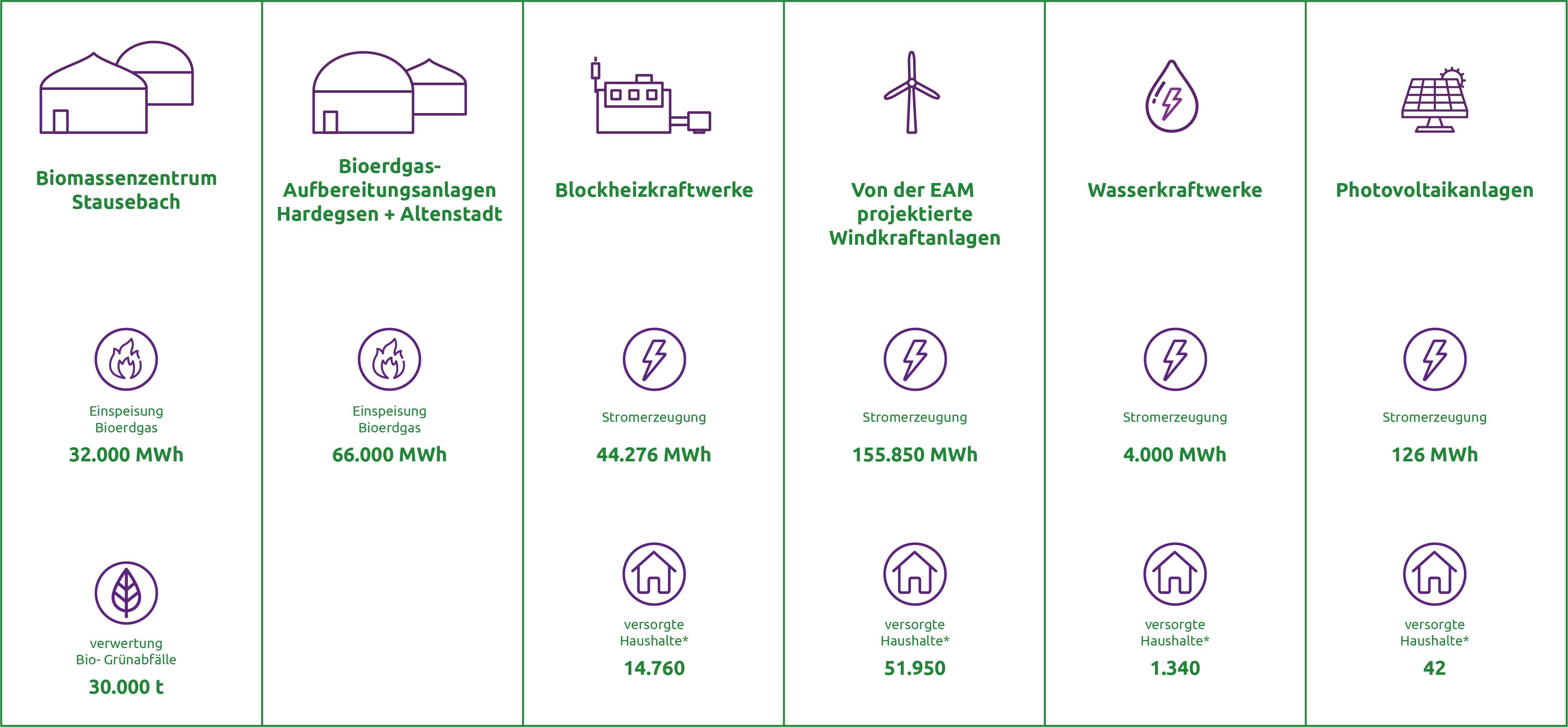Tabelle mit Informationen zu verschiedenen erneuerbaren Energieanlagen und deren Stromerzeugungskapazitäten.