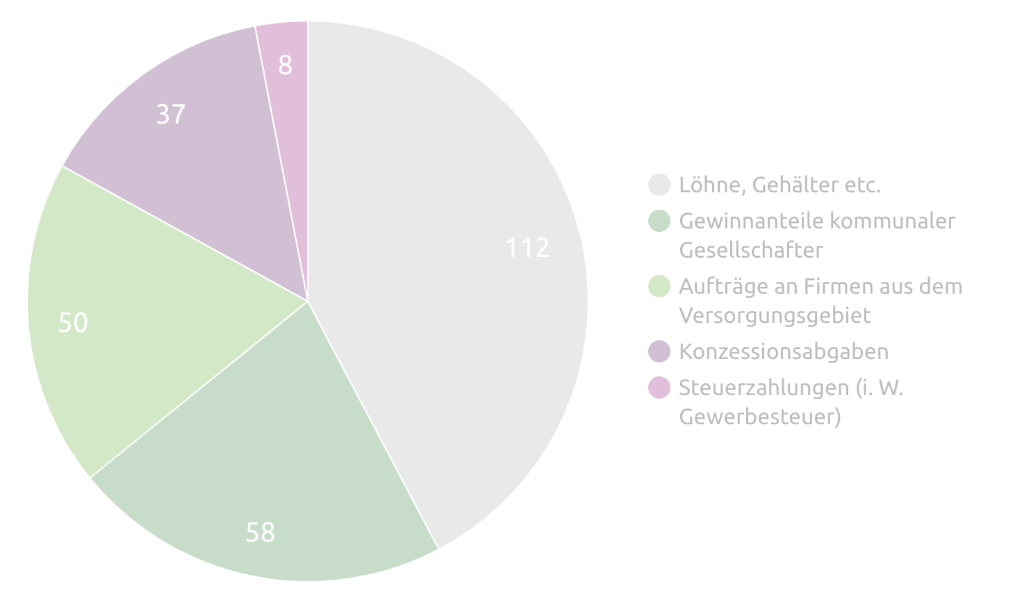 Kreisdiagramm mit verschiedenen Kategorien und Werten zu Löhnen, Gewinnen und Steuerzahlungen.
