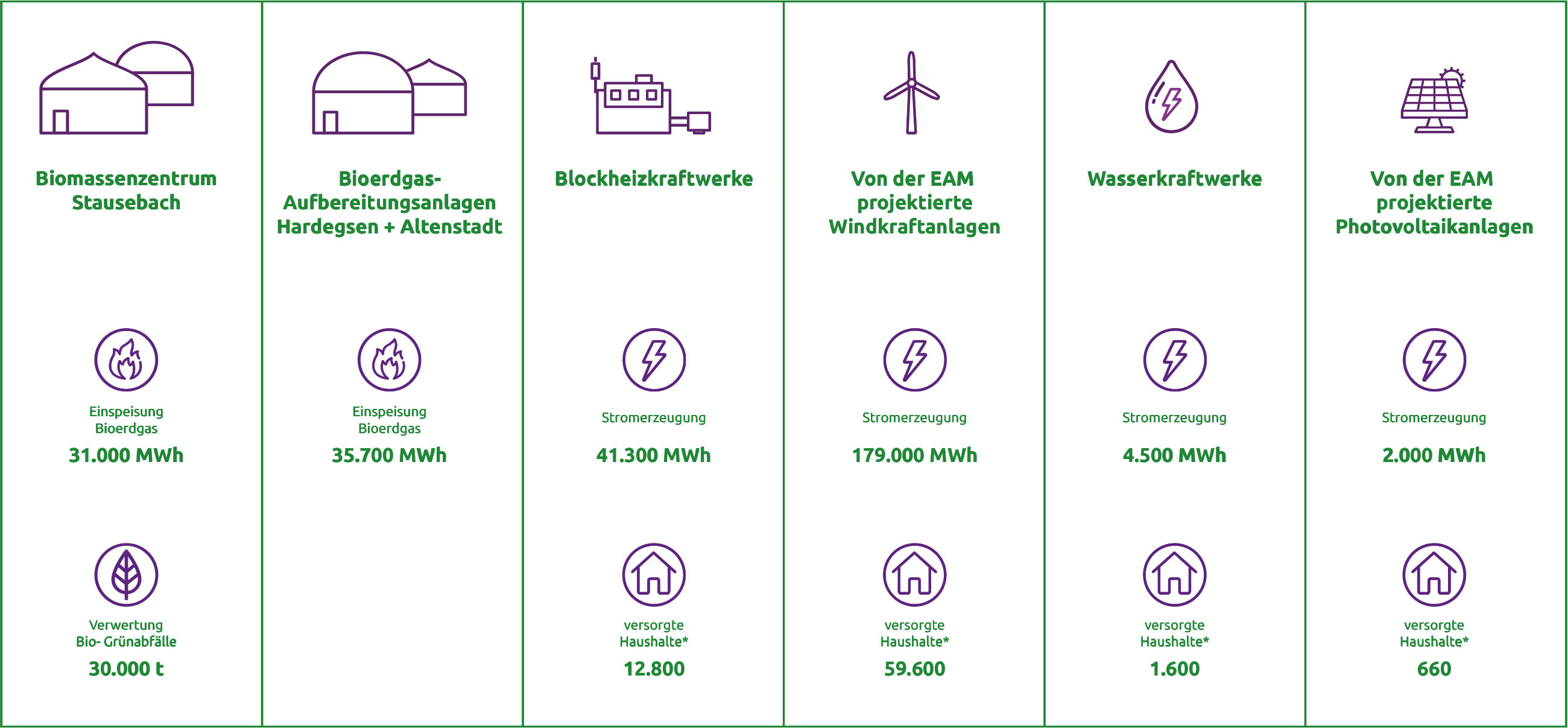 Diagramm mit Informationen zu verschiedenen Energieanlagen: Biomasse, Bio-Gas, Blockheizkraftwerke, Windkraft, Wasser und Photovoltaik.