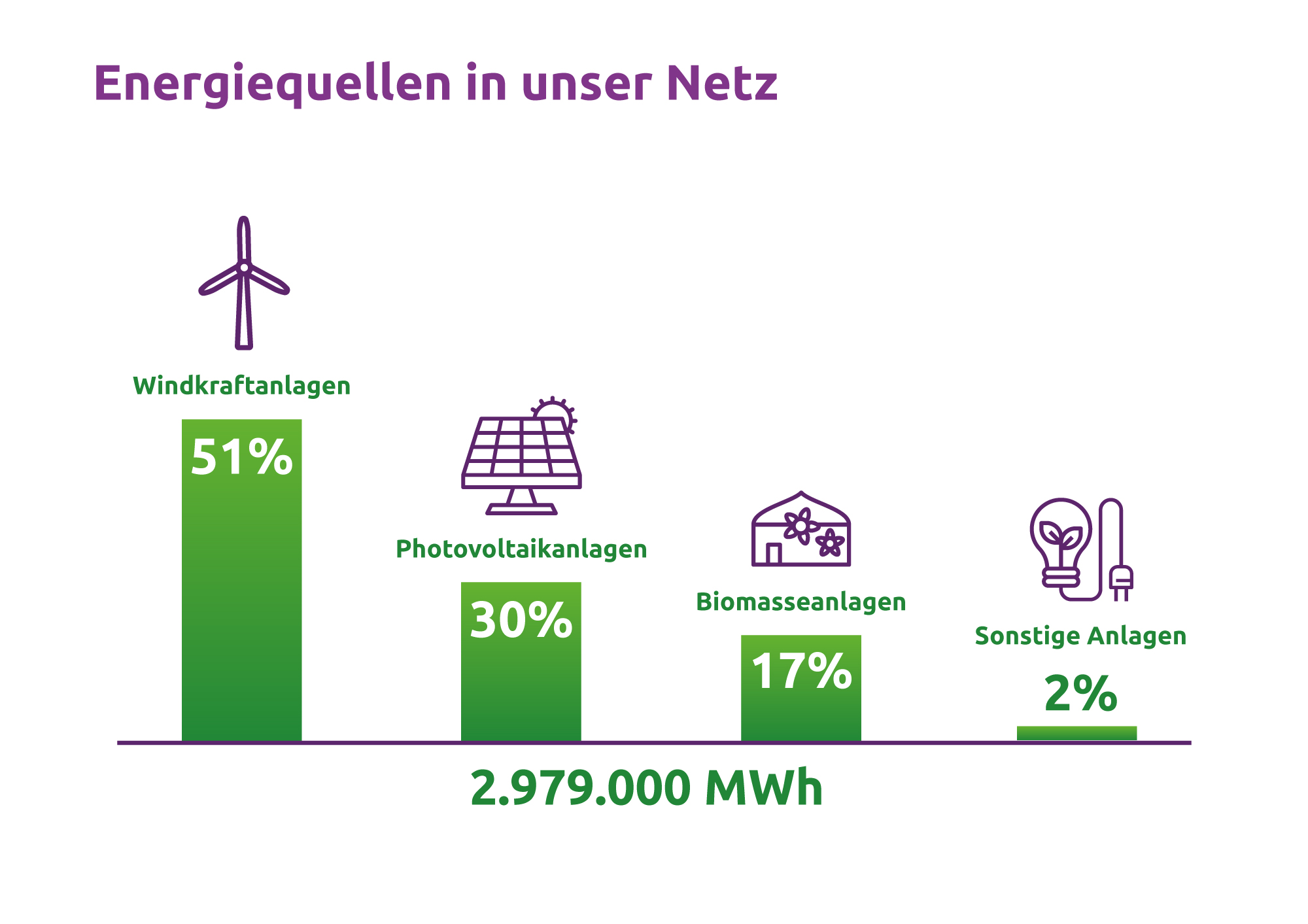 Energiequellen im Netz: Windkraftanlagen 51%, Photovoltaikanlagen 30%, Biomasse 17%, Sonstige 2%. Gesamt: 2.979.000 MWh.