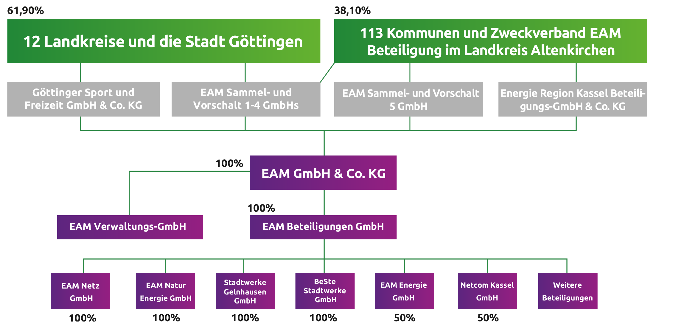 Organigramm mit Beteiligungen der EAM GmbH & Co. KG und den Kommunen im Landkreis Göttingen und Altenkirchen.