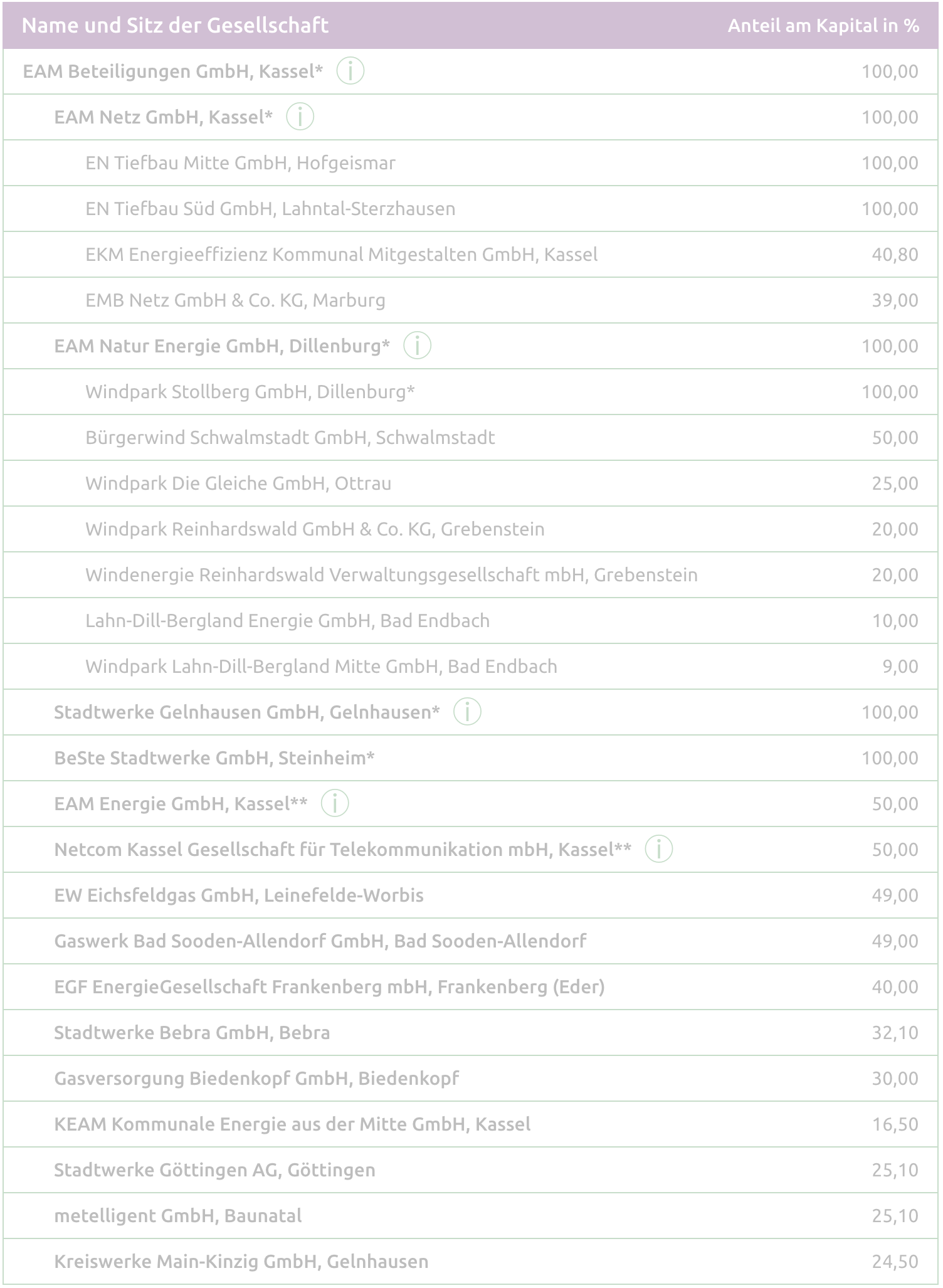 Tabelle mit Unternehmensnamen, Standorten und Kapitalanteilen in Prozent.