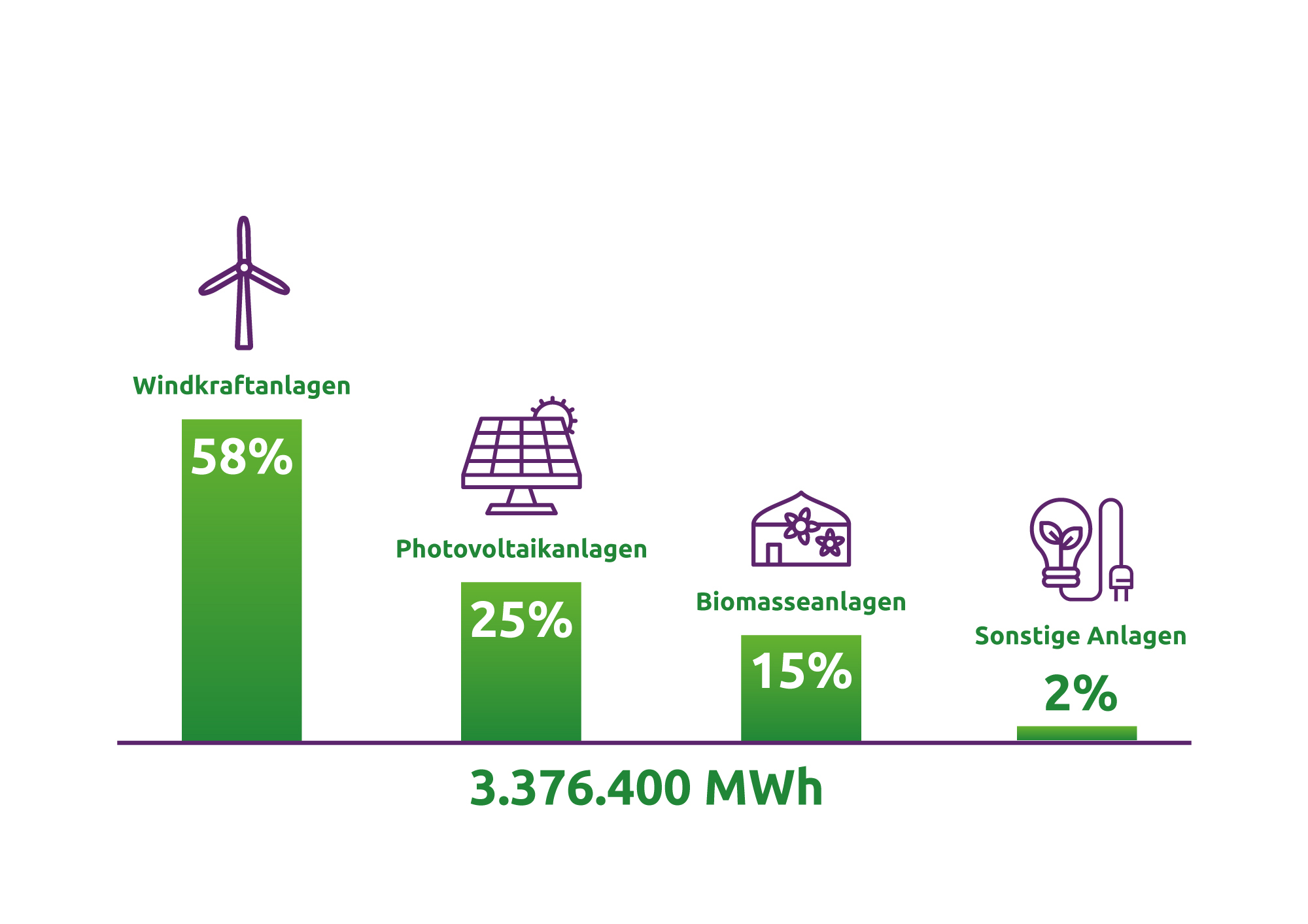 Diagramm zu Energieerzeugung: Windkraftanlagen 58%, Photovoltaikanlagen 25%, Biomasseanlagen 15%, Sonstige Anlagen 2%. Gesamte Erzeugung 3.376.400 MWh.
