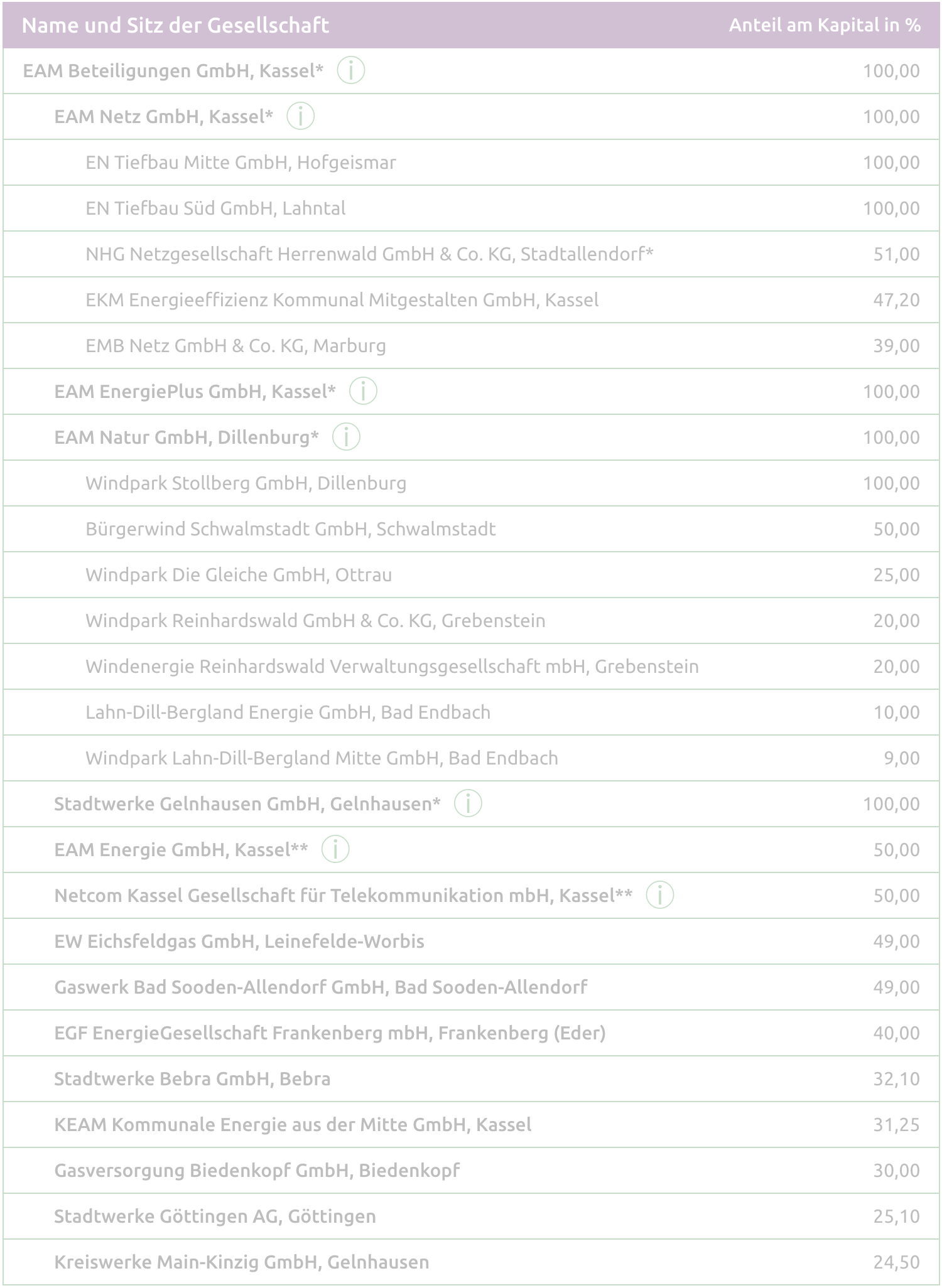 Tabelle mit Unternehmensnamen, Standorten und Kapitalanteilen in Prozent.