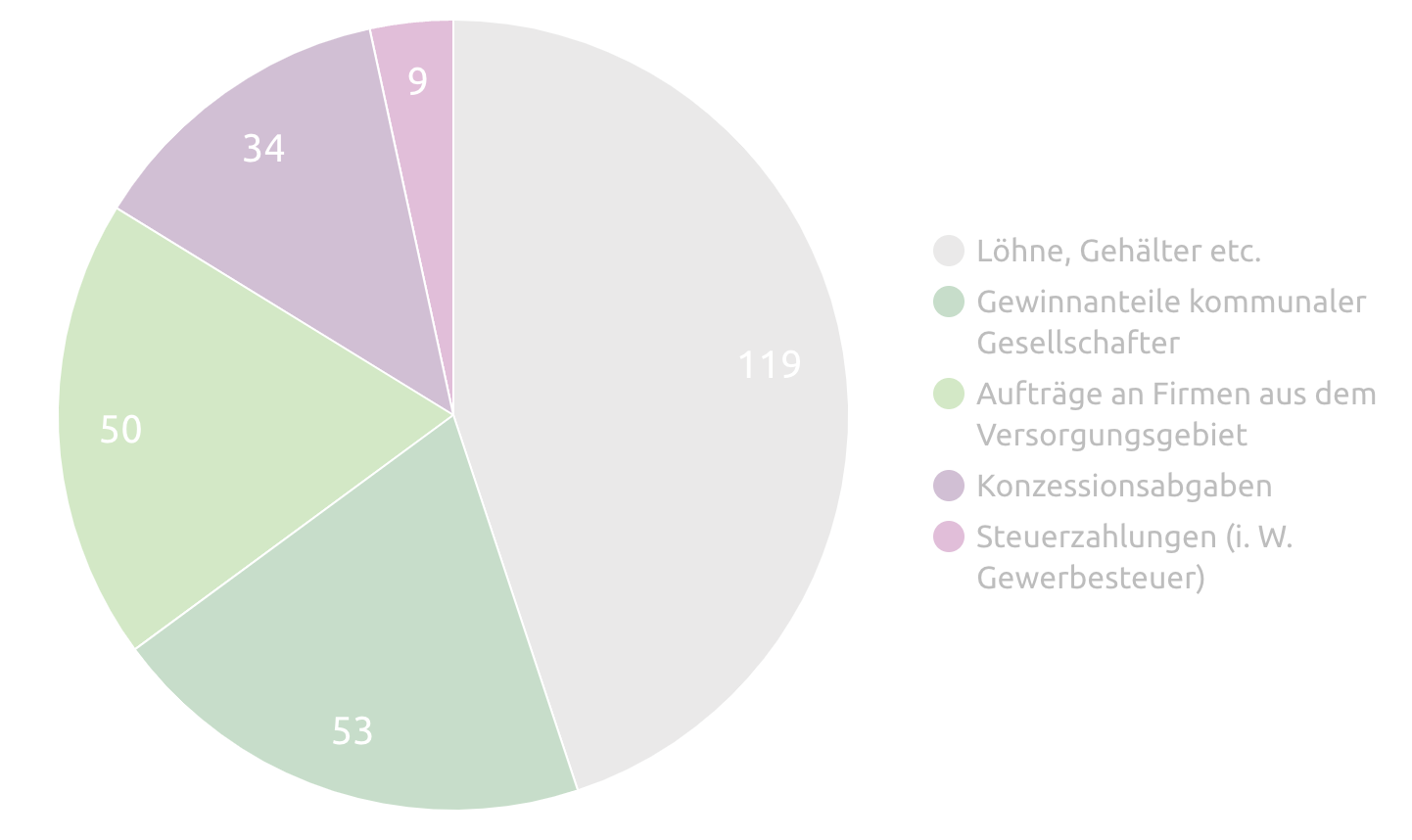 Kreisdiagramm mit Daten zu Einkommensquellen und deren Aufteilung, einschließlich Löhne, Gewinnanteile und Steuerzahlungen.