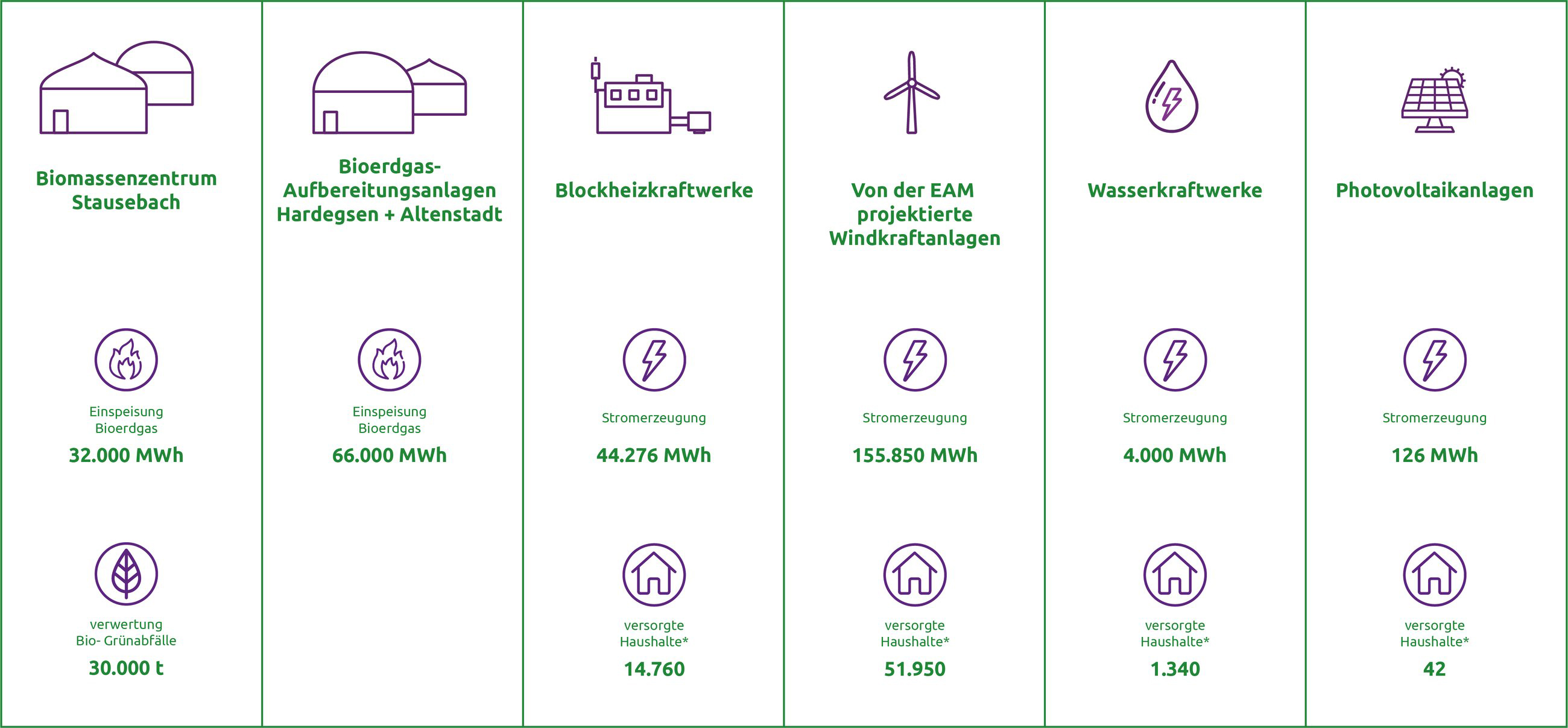 Übersicht von Anlagen zur erneuerbaren Energieerzeugung mit Einspeisungskapazitäten und versorgten Haushalten.