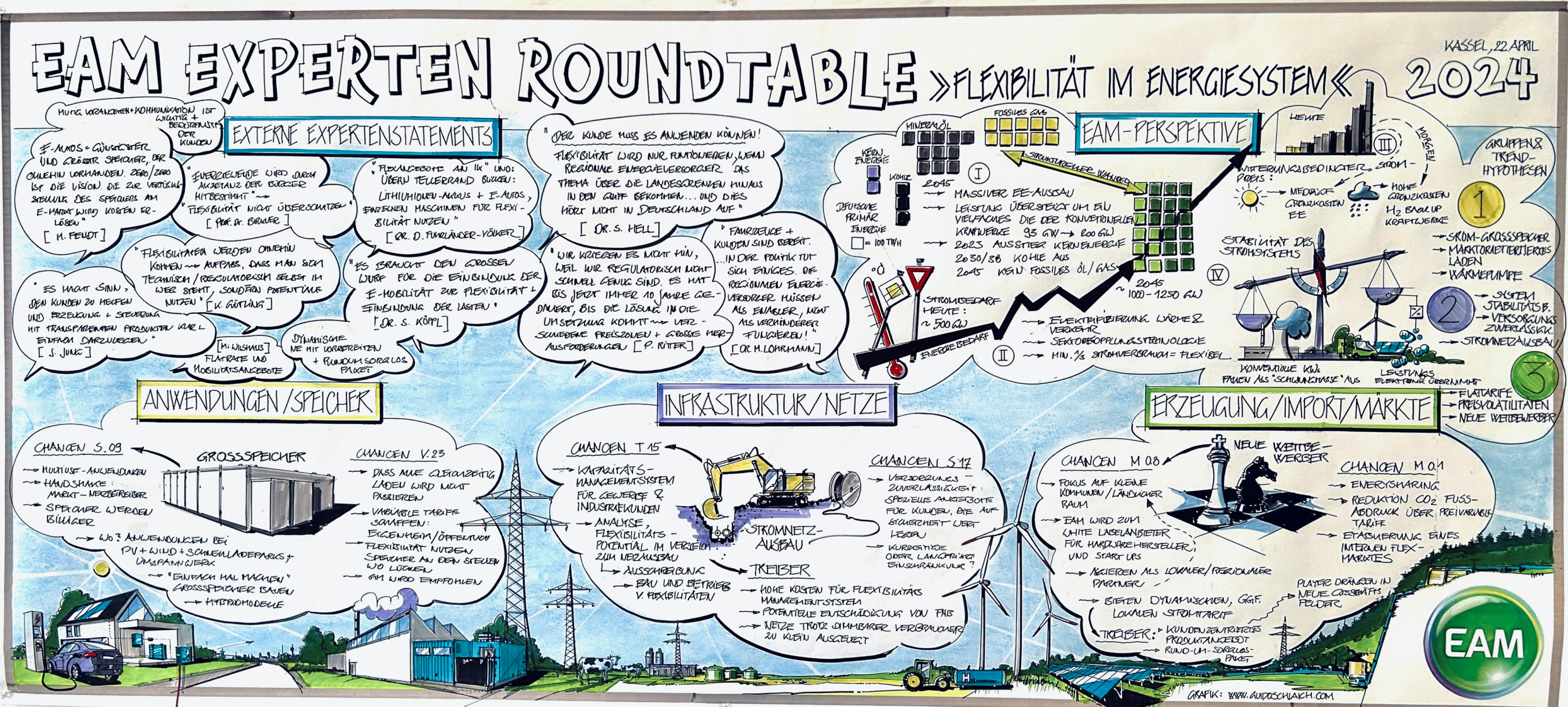Illustration des EAM Experten Roundtable 2024 zum Thema Flexibilität im Energiesystem mit verschiedenen Expertenaussagen und Grafiken.