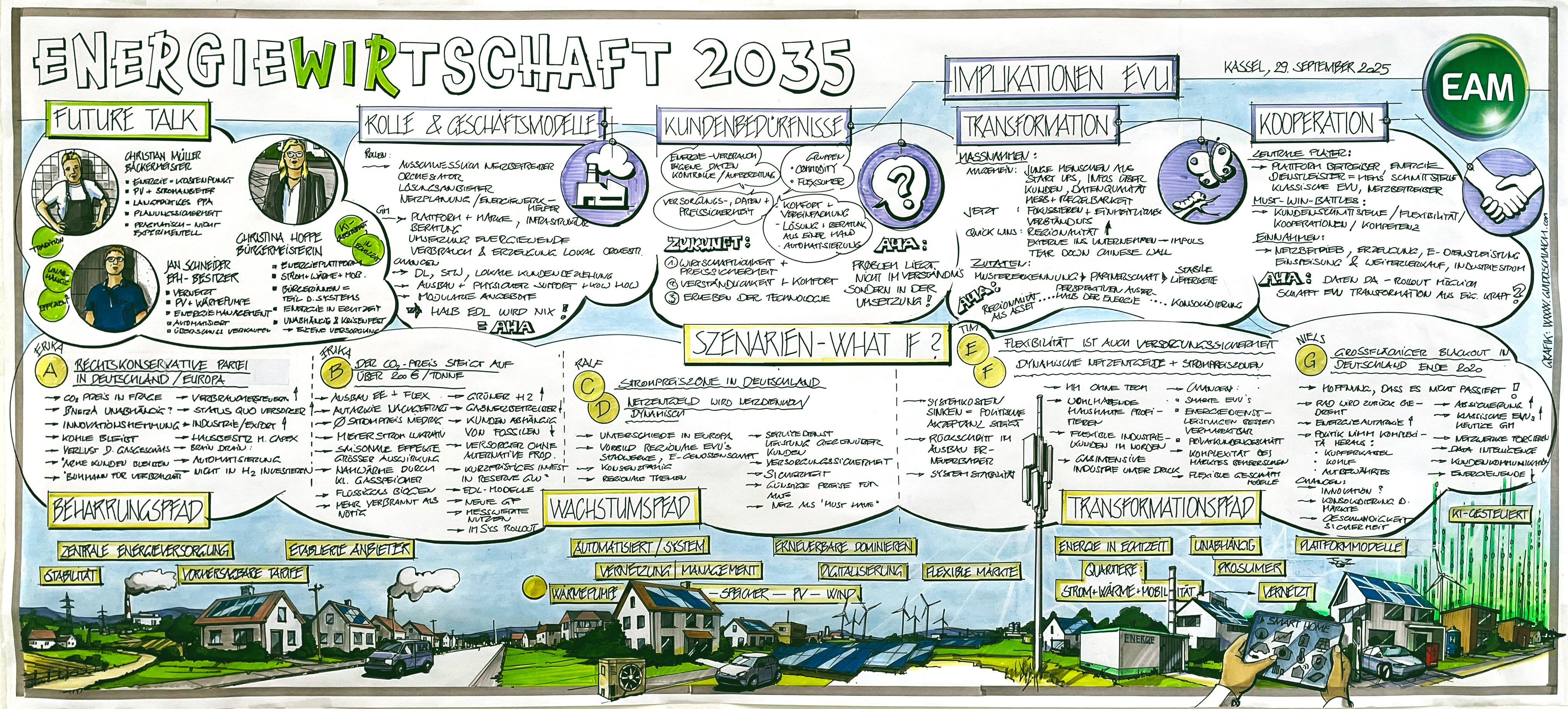 Roundtable Energiewirtschaft 2035 Zeichnungen