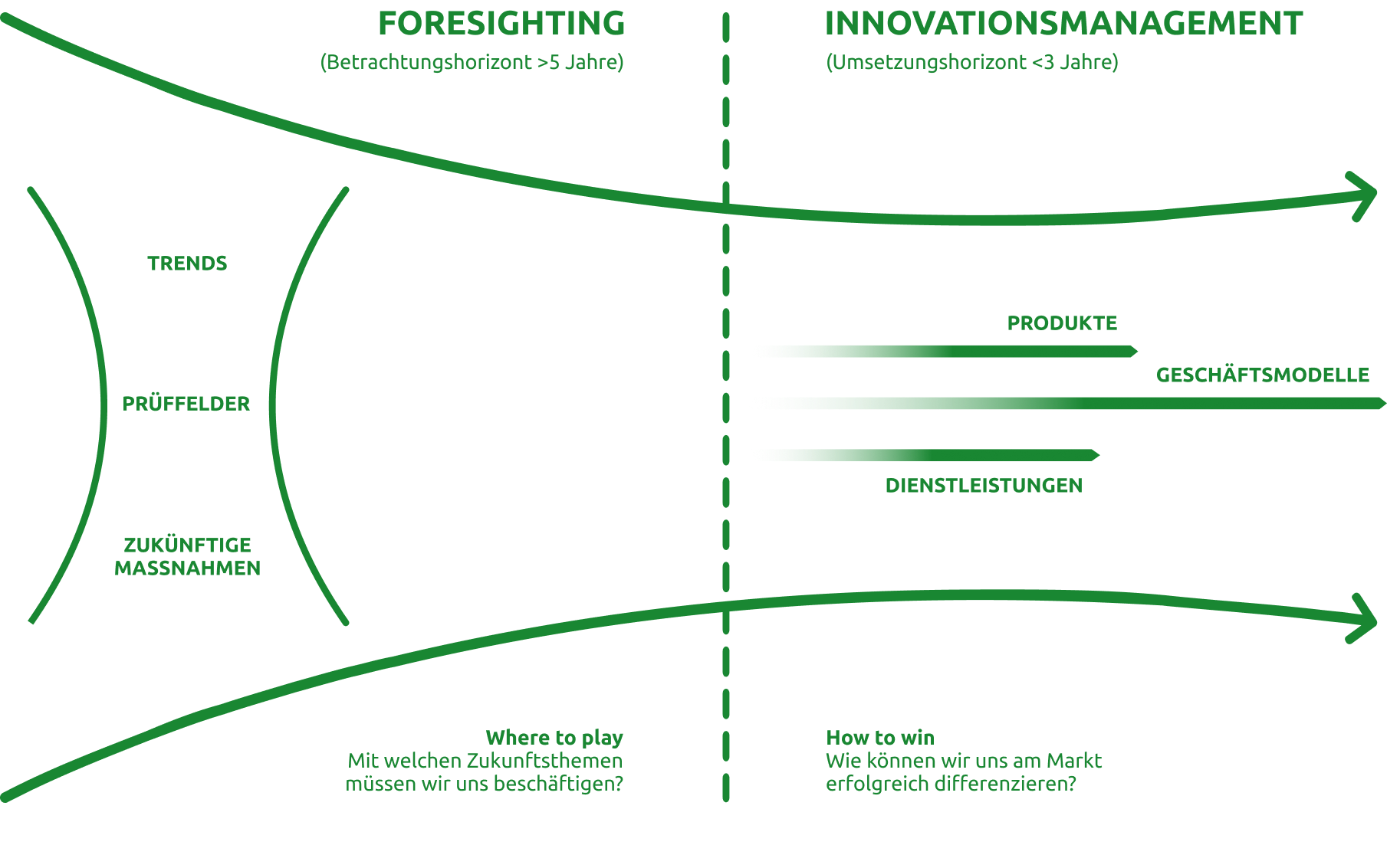 Diagramm zu Foresighting und Innovationsmanagement mit Themenbereichen wie Trends, Geschäft Modelle und Dienstleistungen.
