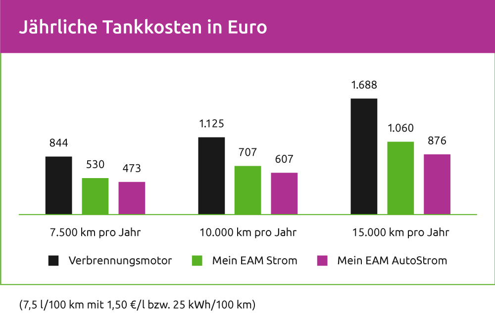 EAM Tankkosten Vergleich Strom