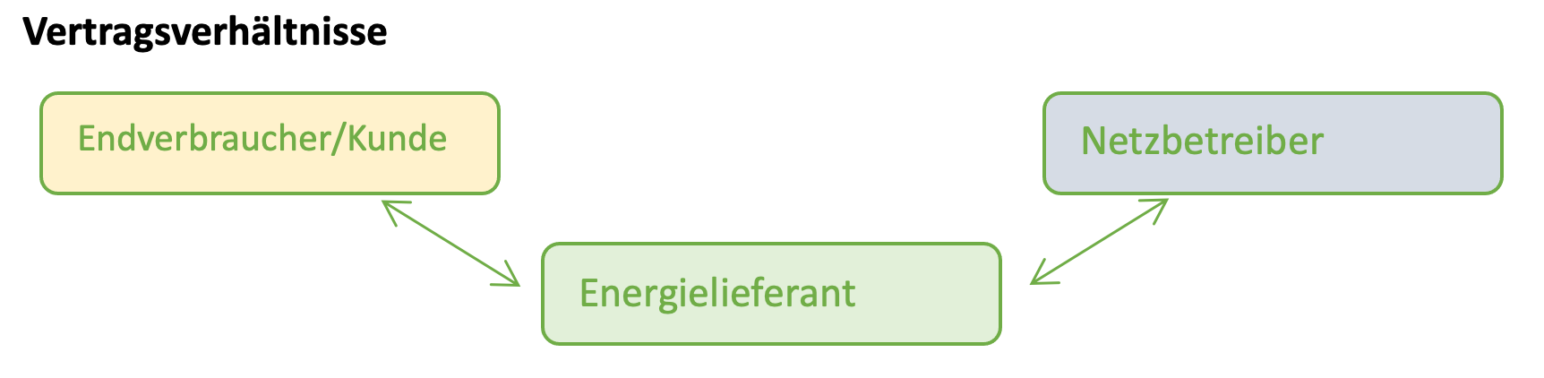 Diagramm zu Vertragsverhältnissen zwischen Endverbraucher/Kunde, Energielieferant und Netzbetreiber.